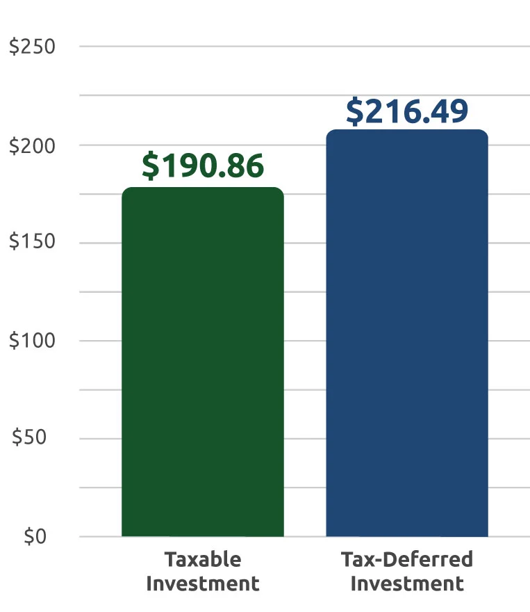 Bar chart showing that $100 invested in a WA529 Invest account over a 10-year period could grow to $216.49.