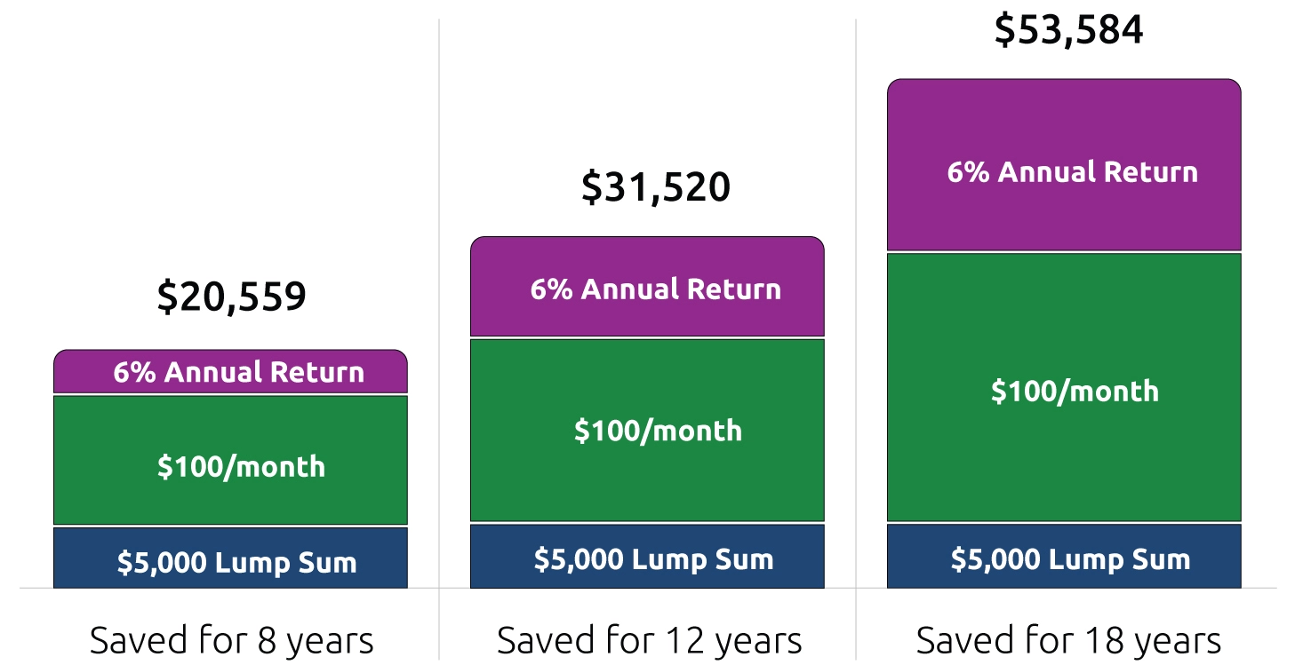 This chart shows how savings might grow over time